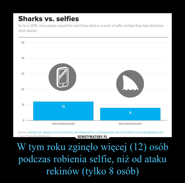 W tym roku zginęło więcej (12) osób podczas robienia selfie, niż od ataku rekinów (tylko 8 osób) –  