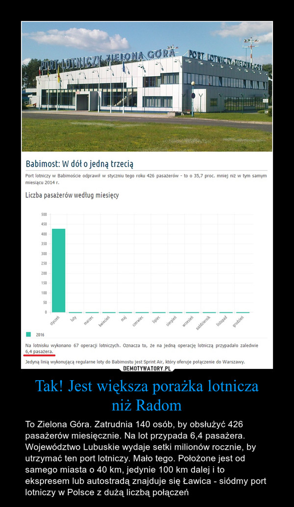 Tak! Jest większa porażka lotniczaniż Radom – To Zielona Góra. Zatrudnia 140 osób, by obsłużyć 426 pasażerów miesięcznie. Na lot przypada 6,4 pasażera. Województwo Lubuskie wydaje setki milionów rocznie, by utrzymać ten port lotniczy. Mało tego. Położone jest od samego miasta o 40 km, jedynie 100 km dalej i to ekspresem lub autostradą znajduje się Ławica - siódmy port lotniczy w Polsce z dużą liczbą połączeń 