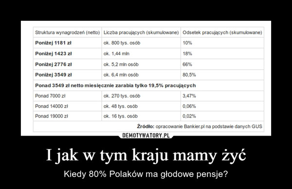 I jak w tym kraju mamy żyć – Kiedy 80% Polaków ma głodowe pensje? 