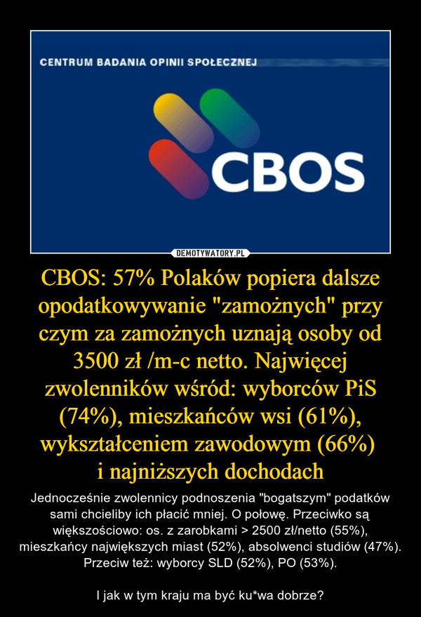 CBOS: 57% Polaków popiera dalsze opodatkowywanie "zamożnych" przy czym za zamożnych uznają osoby od 3500 zł /m-c netto. Najwięcej zwolenników wśród: wyborców PiS (74%), mieszkańców wsi (61%), wykształceniem zawodowym (66%) i najniższych dochodach – Jednocześnie zwolennicy podnoszenia "bogatszym" podatków sami chcieliby ich płacić mniej. O połowę. Przeciwko są większościowo: os. z zarobkami > 2500 zł/netto (55%), mieszkańcy największych miast (52%), absolwenci studiów (47%). Przeciw też: wyborcy SLD (52%), PO (53%).I jak w tym kraju ma być ku*wa dobrze? Centrum Badania Opinii Społecznej