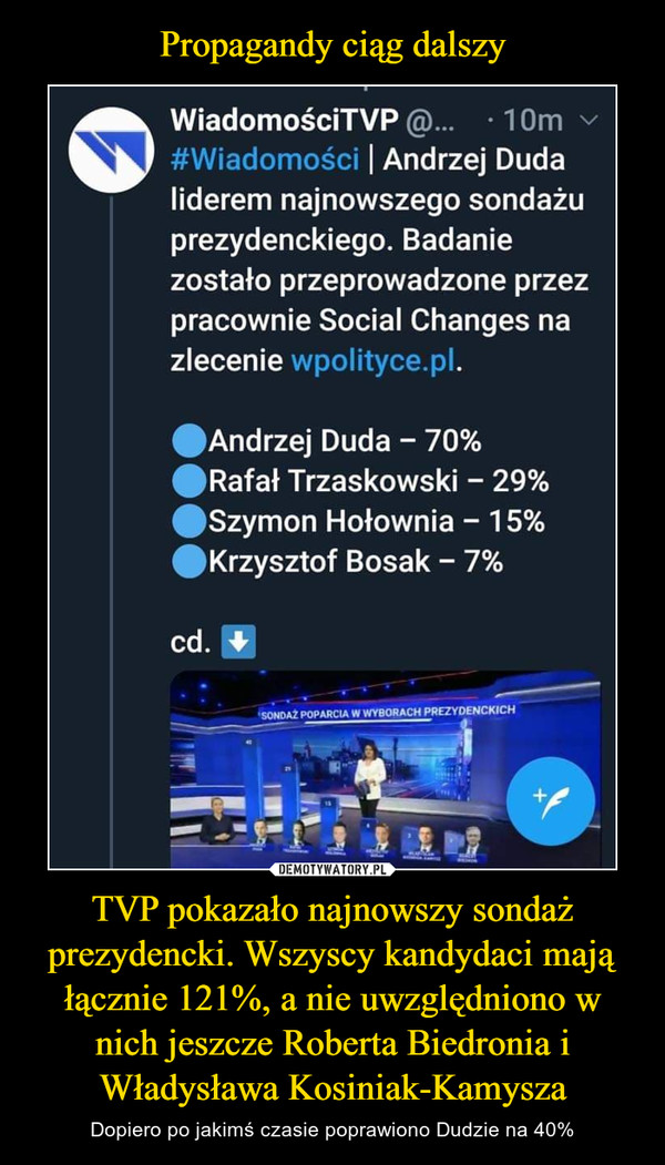 Propagandy ciąg dalszy TVP pokazało najnowszy sondaż prezydencki. Wszyscy kandydaci mają łącznie 121%, a nie uwzględniono w nich jeszcze Roberta Biedronia i Władysława Kosiniak-Kamysza