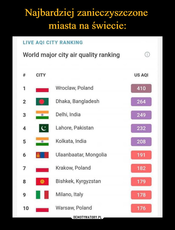 Najbardziej zanieczyszczone 
miasta na świecie: