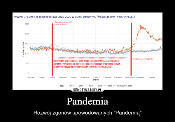 Pandemia – Rozwój zgonów spowodowanych "Pandemią" 