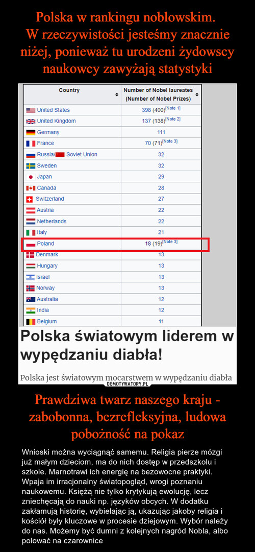 Polska w rankingu noblowskim. 
W rzeczywistości jesteśmy znacznie niżej, ponieważ tu urodzeni żydowscy naukowcy zawyżają statystyki Prawdziwa twarz naszego kraju - zabobonna, bezrefleksyjna, ludowa pobożność na pokaz