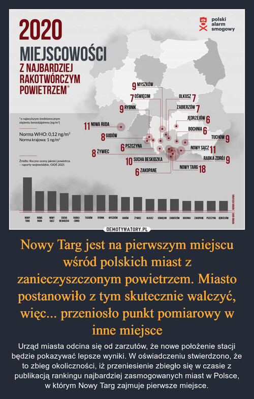 Nowy Targ jest na pierwszym miejscu wśród polskich miast z zanieczyszczonym powietrzem. Miasto postanowiło z tym skutecznie walczyć, więc... przeniosło punkt pomiarowy w inne miejsce