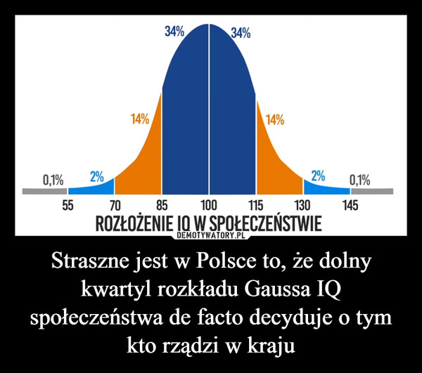 Straszne jest w Polsce to, że dolny kwartyl rozkładu Gaussa IQ społeczeństwa de facto decyduje o tym kto rządzi w kraju –  