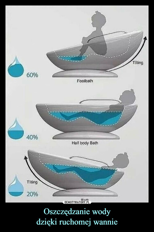 Oszczędzanie wody
dzięki ruchomej wannie