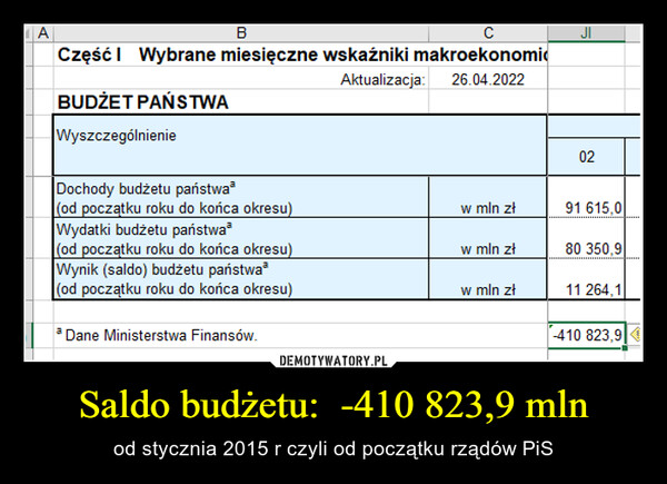 Saldo budżetu:  -410 823,9 mln – od stycznia 2015 r czyli od początku rządów PiS 