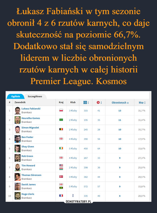Łukasz Fabiański w tym sezonie obronił 4 z 6 rzutów karnych, co daje skuteczność na poziomie 66,7%. Dodatkowo stał się samodzielnym liderem w liczbie obronionych rzutów karnych w całej historii Premier League. Kosmos