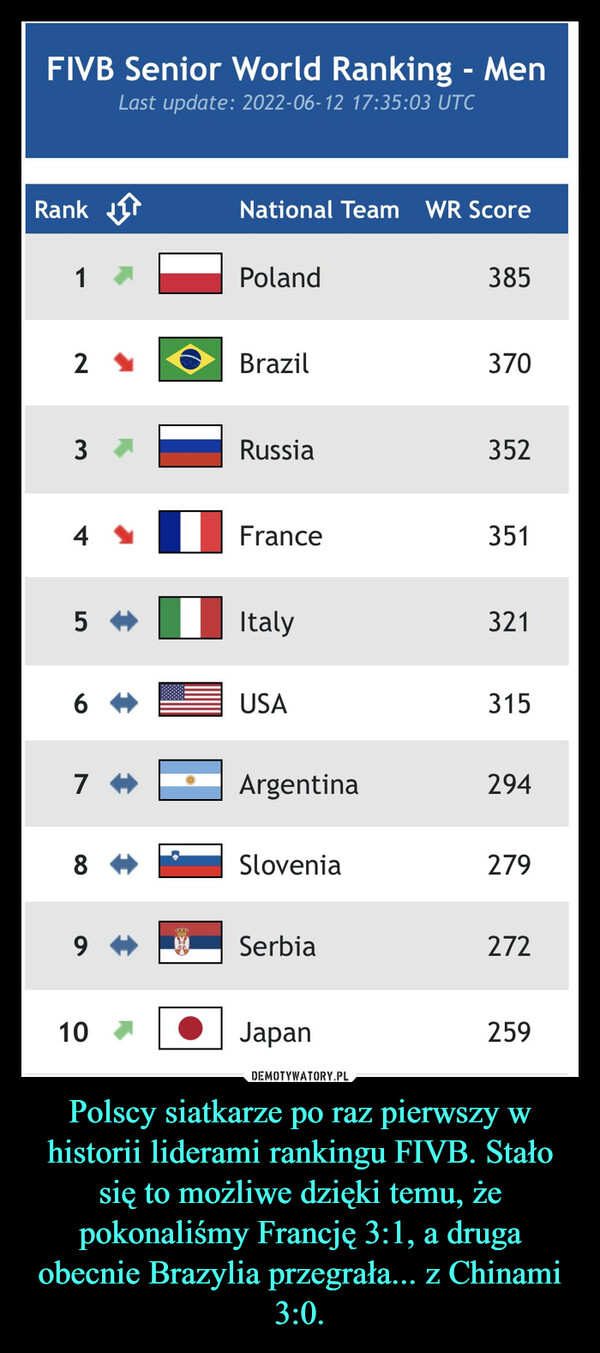 Polscy siatkarze po raz pierwszy w historii liderami rankingu FIVB. Stało się to możliwe dzięki temu, że pokonaliśmy Francję 3:1, a druga obecnie Brazylia przegrała... z Chinami 3:0. –  