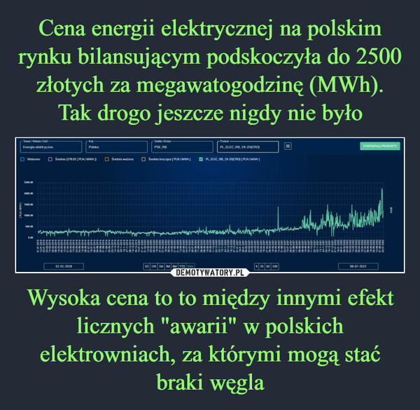 Wysoka cena to to między innymi efekt licznych "awarii" w polskich elektrowniach, za którymi mogą stać braki węgla –  