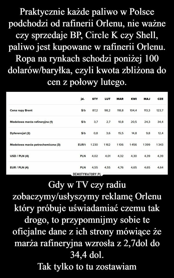 Praktycznie każde paliwo w Polsce podchodzi od rafinerii Orlenu, nie ważne czy sprzedaje BP, Circle K czy Shell, paliwo jest kupowane w rafinerii Orlenu. Ropa na rynkach schodzi poniżej 100 dolarów/baryłka, czyli kwota zbliżona do cen z połowy lutego. Gdy w TV czy radiu zobaczymy/usłyszymy reklamę Orlenu który próbuje uświadamiać czemu tak drogo, to przypomnijmy sobie te oficjalne dane z ich strony mówiące że marża rafineryjna wzrosła z 2,7dol do 34,4 dol.
Tak tylko to tu zostawiam