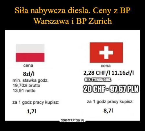 Siła nabywcza diesla. Ceny z BP Warszawa i BP Zurich