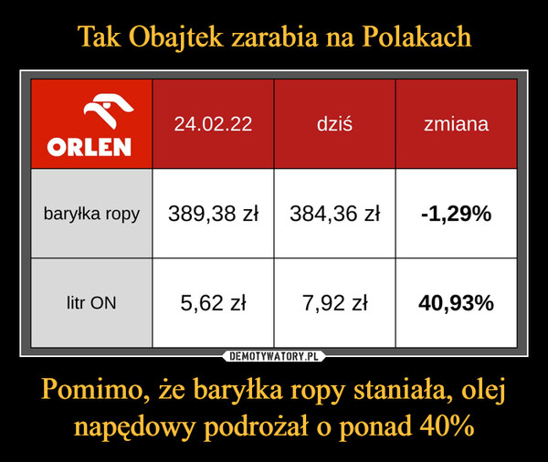 Tak Obajtek zarabia na Polakach Pomimo, że baryłka ropy staniała, olej napędowy podrożał o ponad 40%