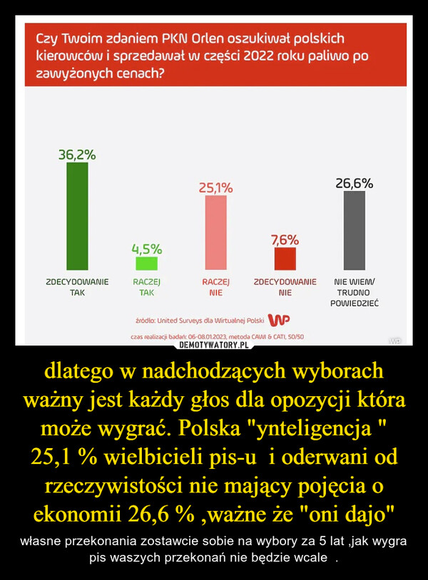 dlatego w nadchodzących wyborach ważny jest każdy głos dla opozycji która może wygrać. Polska "ynteligencja " 25,1 % wielbicieli pis-u  i oderwani od rzeczywistości nie mający pojęcia o ekonomii 26,6 % ,ważne że "oni dajo" – własne przekonania zostawcie sobie na wybory za 5 lat ,jak wygra pis waszych przekonań nie będzie wcale  . 