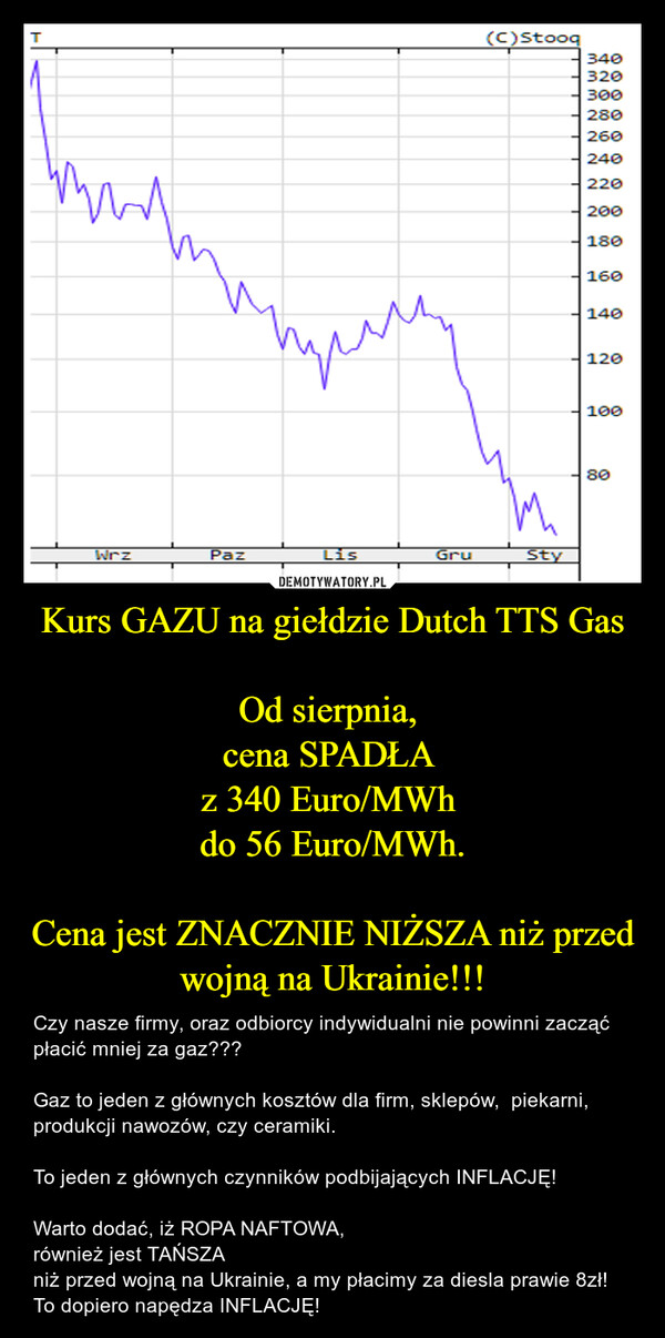 Kurs GAZU na giełdzie Dutch TTS GasOd sierpnia, cena SPADŁA z 340 Euro/MWh do 56 Euro/MWh.Cena jest ZNACZNIE NIŻSZA niż przed wojną na Ukrainie!!! – Czy nasze firmy, oraz odbiorcy indywidualni nie powinni zacząć płacić mniej za gaz???  Gaz to jeden z głównych kosztów dla firm, sklepów,  piekarni, produkcji nawozów, czy ceramiki. To jeden z głównych czynników podbijających INFLACJĘ!Warto dodać, iż ROPA NAFTOWA, również jest TAŃSZA niż przed wojną na Ukrainie, a my płacimy za diesla prawie 8zł! To dopiero napędza INFLACJĘ! 