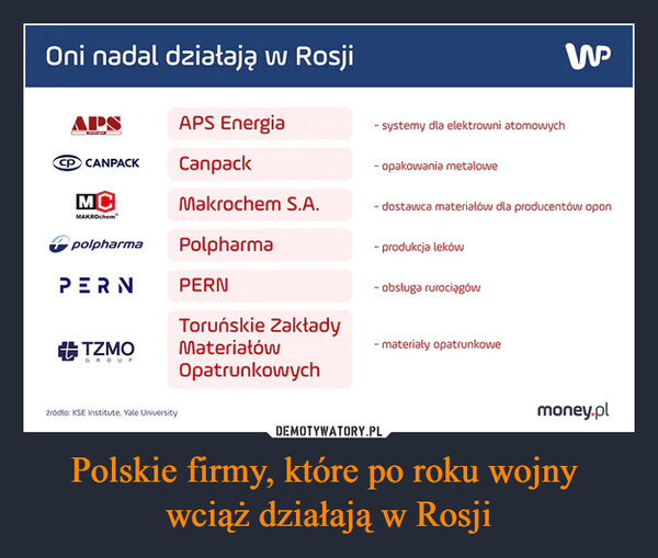 Polskie firmy, które po roku wojny wciąż działają w Rosji –  Oni nadal działają w RosjiCPJCANPACKpolpharmaPERMgiTZMOAPS EnergiaСэпрэскMakrochem S.A.PolpharmaPERNToruńskie ZakładyMateriałówOpatrunkowych- systemy dla elektrowni atomowych- opakowania metalowe- dostawca materiałów dla producentów opon- produkcie leków- obsługa rurociągów- materiały opatrunkowe