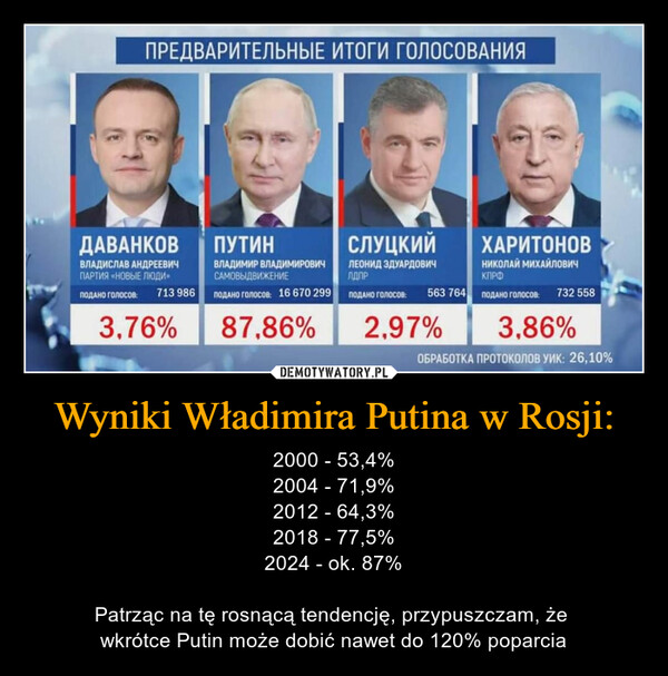 Wyniki Władimira Putina w Rosji: – 2000 - 53,4%2004 - 71,9%2012 - 64,3%2018 - 77,5%2024 - ok. 87%Patrząc na tę rosnącą tendencję, przypuszczam, że wkrótce Putin może dobić nawet do 120% poparcia ПРЕДВАРИТЕЛЬНЫЕ ИТОГИ ГОЛОСОВАНИЯДАВАНКОВВЛАДИСЛАВ АНДРЕЕВИЧПАРТИЯ «НОВЫЕ ЛЮДИ»ПОДАНО ГОЛОСОВ: 713 9863,76%ПутинВЛАДИМИР ВЛАДИМИРОВИЧСАМОВЫДВИЖЕНИЕПОДАНО ГОЛОСОВ: 16 670 29987,86%СлуцкийЛЕОНИД ЭДУАРДОВИЧлдпрПОДАНО ГОЛОСОВ: 563 7642.97%ХАРИТОНОВНИКОЛАЙ МИХАЙЛОВИЧКПРФПОДАНО ГОЛОСОВ: 732 5583,86%ОБРАБОТКА ПРОТОКОЛОВ УИК: 26,10%